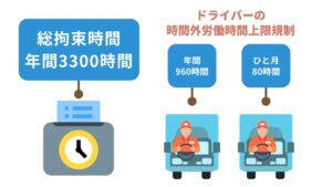 トラック配送ドライバーの拘束時間と時間外労働の図
